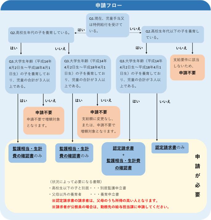 児童手当 フロー図